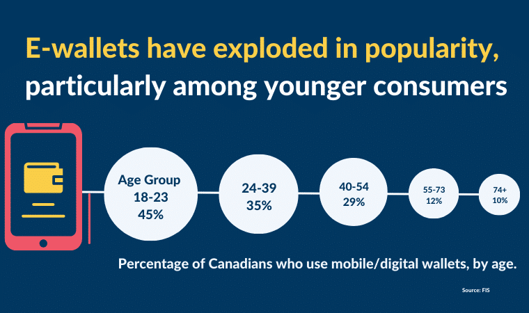 increase in usage of e-wallets